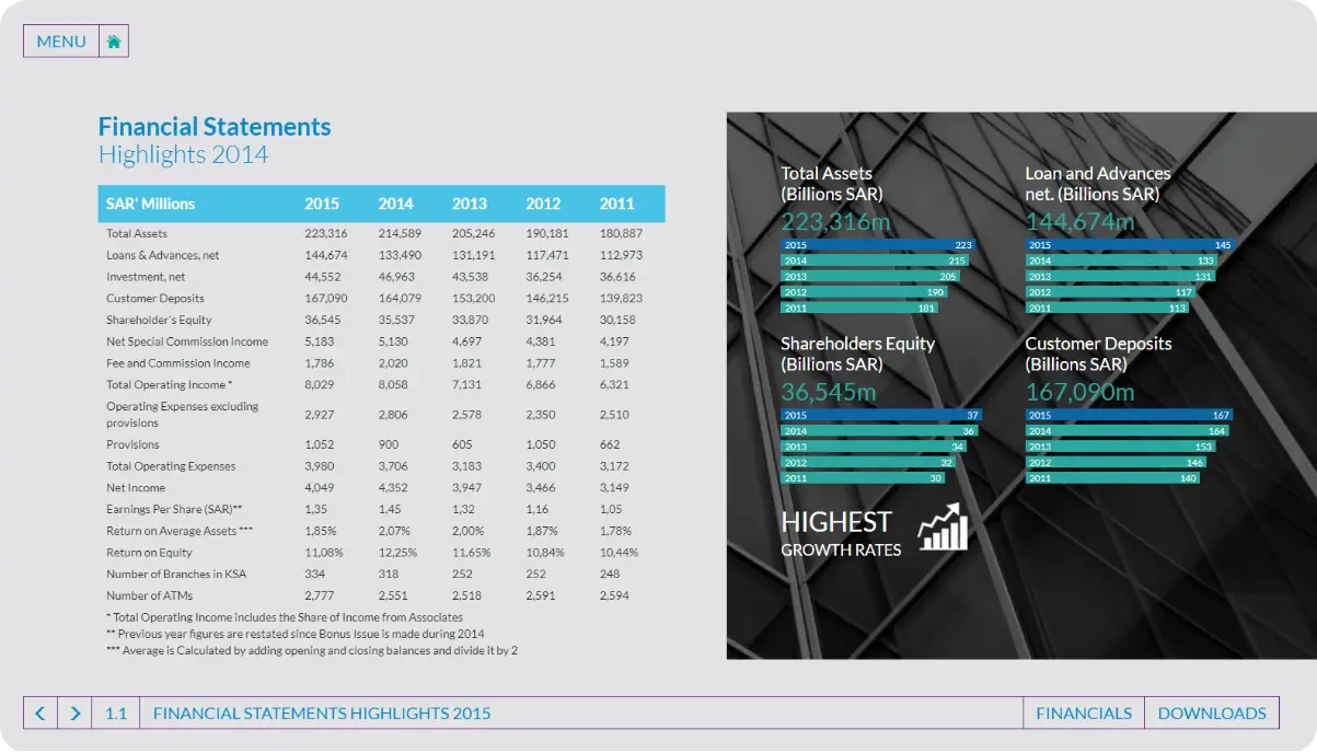 Spark Projects - Riyad Bank Annual Report 2015