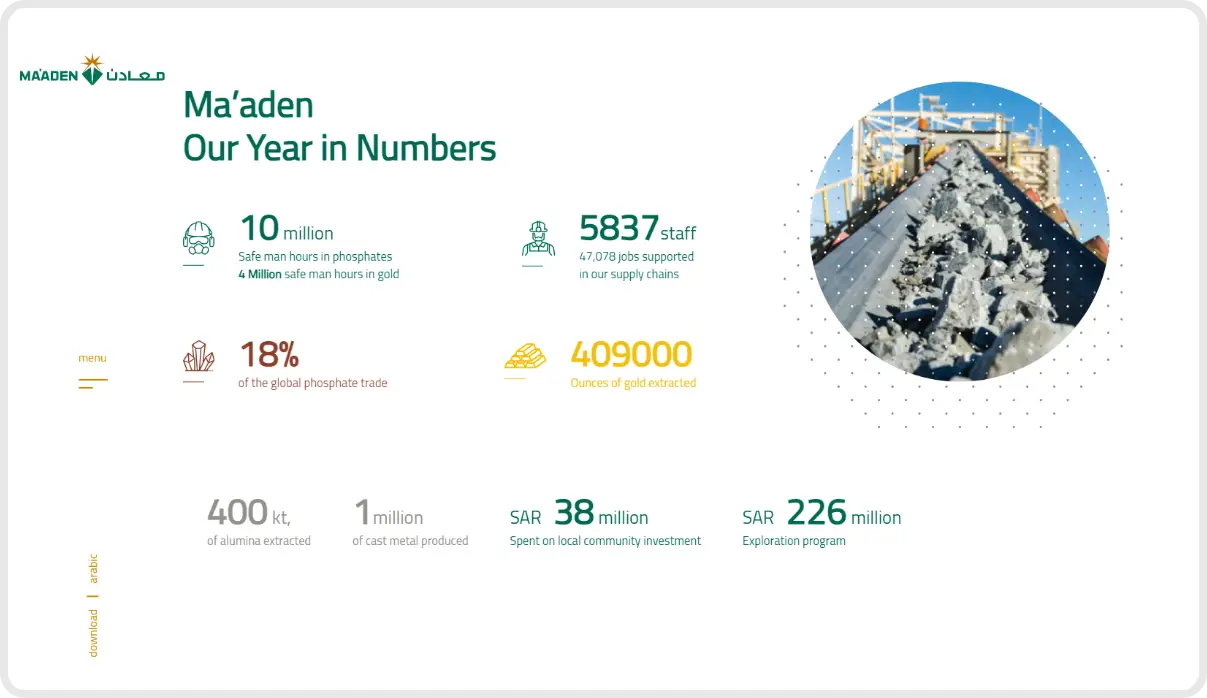 Spark Projects - Ma'aden Annual Report 2020